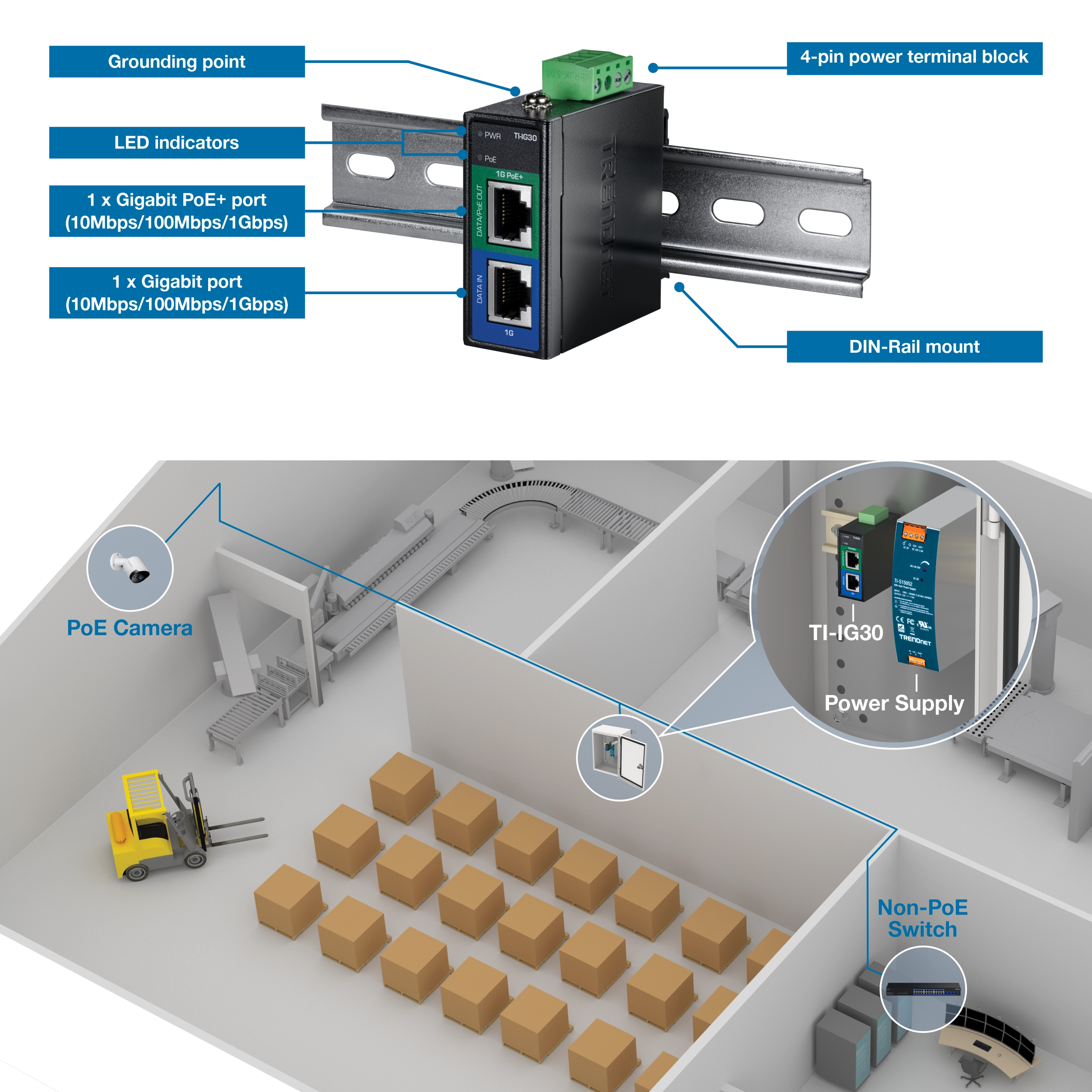 A TRENDnet network switch is mounted on a DIN-Rail, featuring labeled components such as a grounding point, LED indicators, a 6-pin removable terminal block, and 8 x Gigabit PoE+ ports. Below, there is a depiction of a charging station with a PoE access point on a pole mount bracket, a PoE camera, and a power supply connected to the TI-PG90 switch inside an enclosure. The green utility box contains another network switch that provides network connectivity to the chargers.